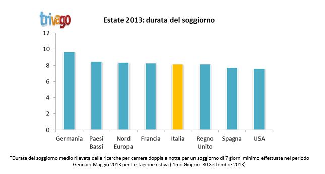 Estate 2013: italiani alla ricerca di last minute e risparmio in vacanza, indagine trivago