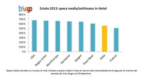 Estate 2013: italiani alla ricerca di last minute e risparmio in vacanza, indagine trivago