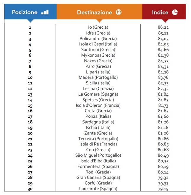 trivago: le 30 isole europee con la migliore reputazione online