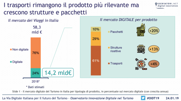 Osservatorio Innovazione Digitale del Turismo: come cambiano le attività in destinazione, la distribuzione turistica e la consulenza di viaggi.