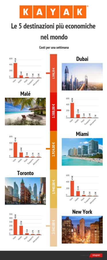 KAYAK.it, le 5 mete più economiche per un viaggio intercontinentale