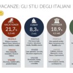GfK Sinottica®: i 5 Stili Vacanza degli italiani