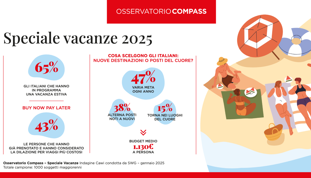 Vacanze 2025, secondo i dati Compass il 65% degli italiani ha già deciso di partire. Budget medio di 1.130€ e BNPL in crescita.