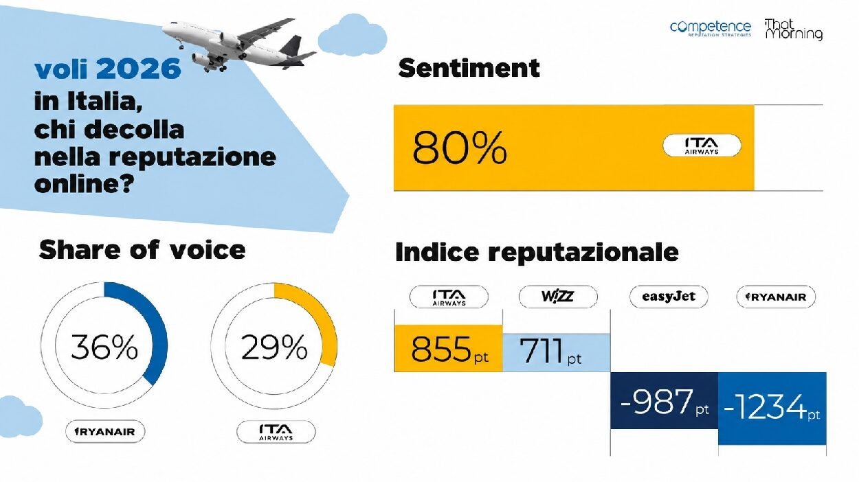 ITA Airways guida la reputazione online tra gli italiani