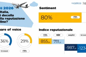 ITA Airways guida la reputazione online tra gli italiani