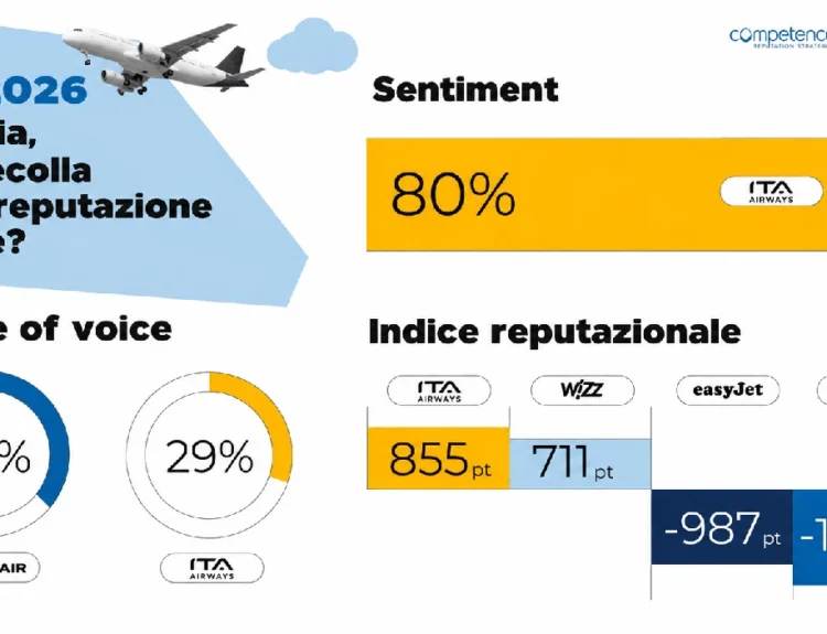 ITA Airways guida la reputazione online tra gli italiani